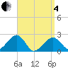 Tide chart for Cotuit Highlands, Massachusetts on 2025/04/4