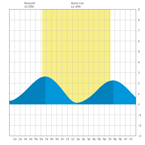 Tide chart for Cotuit Highlands on 2025/04/05