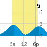 Tide chart for Cotuit Highlands, Massachusetts on 2025/04/5