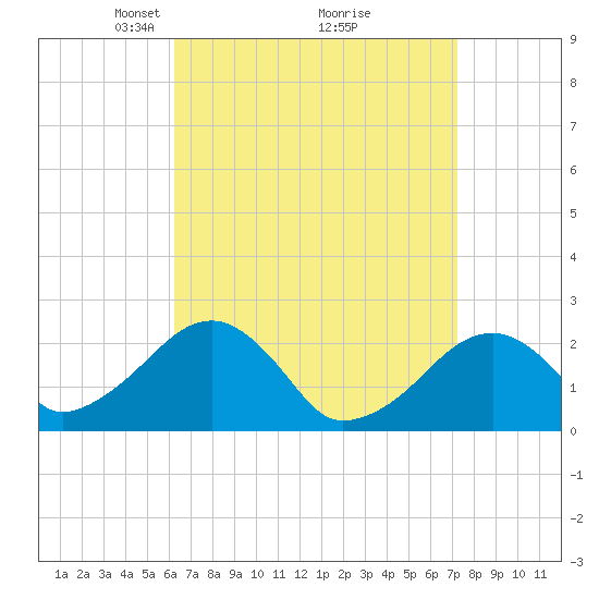 Tide chart for Cotuit Highlands on 2025/04/06
