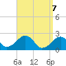 Tide chart for Cotuit Highlands, Massachusetts on 2025/04/7