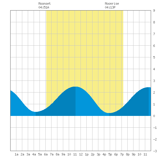Tide chart for Cotuit Highlands on 2025/04/09
