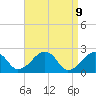 Tide chart for Cotuit Highlands, Massachusetts on 2025/04/9