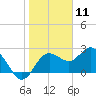 Tide chart for Anclote, Anclote River, Florida on 2021/01/11