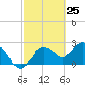 Tide chart for Anclote, Anclote River, Florida on 2021/02/25