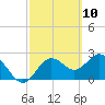 Tide chart for Anclote, Anclote River, Florida on 2021/03/10