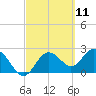 Tide chart for Anclote, Anclote River, Florida on 2021/03/11