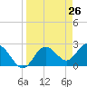 Tide chart for Anclote, Anclote River, Florida on 2021/03/26