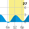 Tide chart for Anclote, Anclote River, Florida on 2021/03/27