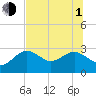 Tide chart for Anclote, Anclote River, Florida on 2021/07/1