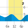Tide chart for Anclote, Anclote River, Florida on 2021/10/2