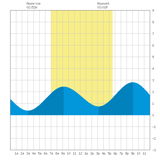 Tide Chart for 2021/11/30