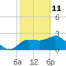 Tide chart for Anclote, Florida on 2022/02/11