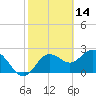 Tide chart for Anclote, Florida on 2022/02/14