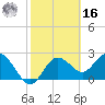 Tide chart for Anclote, Florida on 2022/02/16