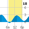 Tide chart for Anclote, Florida on 2022/02/18