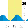 Tide chart for Anclote, Florida on 2022/02/20