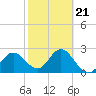 Tide chart for Anclote, Florida on 2022/02/21