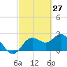 Tide chart for Anclote, Florida on 2022/02/27