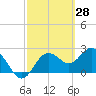 Tide chart for Anclote, Florida on 2022/02/28