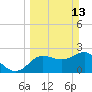 Tide chart for Anclote, Florida on 2022/03/13