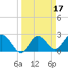 Tide chart for Anclote, Florida on 2022/03/17