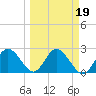 Tide chart for Anclote, Florida on 2022/03/19