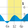 Tide chart for Anclote, Florida on 2022/03/1