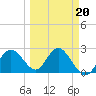 Tide chart for Anclote, Florida on 2022/03/20