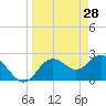Tide chart for Anclote, Florida on 2022/03/28