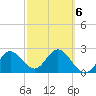 Tide chart for Anclote, Florida on 2022/03/6