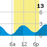Tide chart for Anclote, Anclote River, Florida on 2022/04/13