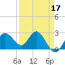 Tide chart for Anclote, Anclote River, Florida on 2022/04/17