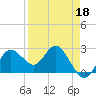 Tide chart for Anclote, Anclote River, Florida on 2022/04/18