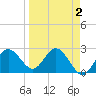 Tide chart for Anclote, Anclote River, Florida on 2022/04/2