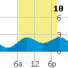 Tide chart for Anclote, Anclote River, Florida on 2022/05/10