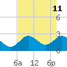 Tide chart for Anclote, Anclote River, Florida on 2022/05/11