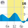 Tide chart for Anclote, Anclote River, Florida on 2022/05/16