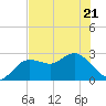 Tide chart for Anclote, Anclote River, Florida on 2022/05/21