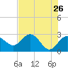 Tide chart for Anclote, Anclote River, Florida on 2022/05/26