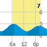 Tide chart for Anclote, Anclote River, Florida on 2022/07/7