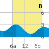 Tide chart for Anclote, Anclote River, Florida on 2022/07/8