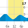 Tide chart for Anclote, Anclote River, Florida on 2022/08/17