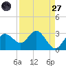 Tide chart for Anclote, Anclote River, Florida on 2022/08/27