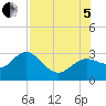 Tide chart for Anclote, Anclote River, Florida on 2022/08/5