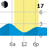 Tide chart for Anclote, Anclote River, Florida on 2022/09/17