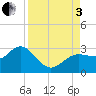 Tide chart for Anclote, Anclote River, Florida on 2022/09/3