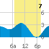Tide chart for Anclote, Anclote River, Florida on 2022/09/7