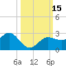Tide chart for Anclote, florida on 2022/10/15