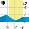 Tide chart for Anclote, florida on 2022/10/17